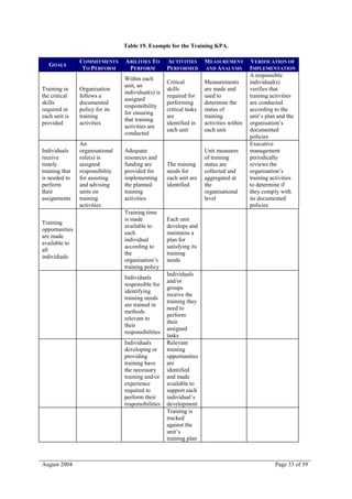 Table 19. Example for the Training KPA.

                COMMITMENTS      ABILITIES TO       ACTIVITIES       MEASUREMENT         VERIFICATION OF
   GOALS
                 TO PERFORM       PERFORM           PERFORMED        AND ANALYSIS        IMPLEMENTATION
                                                                                         A responsible
                                 Within each
                                                    Critical         Measurements        individual(s)
                                 unit, an
Training in     Organisation                        skills           are made and        verifies that
                                 individual(s) is
the critical    follows a                           required for     used to             training activities
                                 assigned
skills          documented                          performing       determine the       are conducted
                                 responsibility
required in     policy for its                      critical tasks   status of           according to the
                                 for ensuring
each unit is    training                            are              training            unit’s plan and the
                                 that training
provided        activities                          identified in    activities within   organisation’s
                                 activities are
                                                    each unit        each unit           documented
                                 conducted
                                                                                         policies
                An                                                                       Executive
Individuals     organisational   Adequate                            Unit measures       management
receive         role(s) is       resources and                       of training         periodically
timely          assigned         funding are        The training     status are          reviews the
training that   responsibility   provided for       needs for        collected and       organisation’s
is needed to    for assisting    implementing       each unit are    aggregated at       training activities
perform         and advising     the planned        identified       the                 to determine if
their           units on         training                            organisational      they comply with
assignments     training         activities                          level               its documented
                activities                                                               policies
                                 Training time
                                 is made            Each unit
Training
                                 available to       develops and
opportunities
                                 each               maintains a
are made
                                 individual         plan for
available to
                                 according to       satisfying its
all
                                 the                training
individuals
                                 organisation’s     needs
                                 training policy
                                                    Individuals
                                 Individuals
                                                    and/or
                                 responsible for
                                                    groups
                                 identifying
                                                    receive the
                                 training needs
                                                    training they
                                 are trained in
                                                    need to
                                 methods
                                                    perform
                                 relevant to
                                                    their
                                 their
                                                    assigned
                                 responsibilities
                                                    tasks
                                 Individuals        Relevant
                                 developing or      training
                                 providing          opportunities
                                 training have      are
                                 the necessary      identified
                                 training and/or    and made
                                 experience         available to
                                 required to        support each
                                 perform their      individual’s
                                 responsibilities   development
                                                    Training is
                                                    tracked
                                                    against the
                                                    unit’s
                                                    training plan



August 2004                                                                                        Page 33 of 39
 