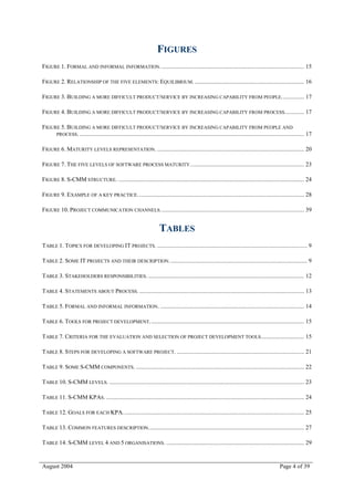 FIGURES
FIGURE 1. FORMAL AND INFORMAL INFORMATION. ............................................................................................... 15

FIGURE 2. RELATIONSHIP OF THE FIVE ELEMENTS: EQUILIBRIUM. ......................................................................... 16

FIGURE 3. BUILDING A MORE DIFFICULT PRODUCT/SERVICE BY INCREASING CAPABILITY FROM PEOPLE. .............. 17

FIGURE 4. BUILDING A MORE DIFFICULT PRODUCT/SERVICE BY INCREASING CAPABILITY FROM PROCESS. ............ 17

FIGURE 5. BUILDING A MORE DIFFICULT PRODUCT/SERVICE BY INCREASING CAPABILITY FROM PEOPLE AND
     PROCESS. ...................................................................................................................................................... 17


FIGURE 6. MATURITY LEVELS REPRESENTATION. .................................................................................................. 20

FIGURE 7. THE FIVE LEVELS OF SOFTWARE PROCESS MATURITY. ........................................................................... 23

FIGURE 8. S-CMM STRUCTURE. ............................................................................................................................ 24

FIGURE 9. EXAMPLE OF A KEY PRACTICE. .............................................................................................................. 28

FIGURE 10. PROJECT COMMUNICATION CHANNELS. ............................................................................................... 39


                                                                        TABLES
TABLE 1. TOPICS FOR DEVELOPING IT PROJECTS. .................................................................................................... 9

TABLE 2. SOME IT PROJECTS AND THEIR DESCRIPTION. ........................................................................................... 9

TABLE 3. STAKEHOLDERS RESPONSIBILITIES. ........................................................................................................ 12

TABLE 4. STATEMENTS ABOUT PROCESS. .............................................................................................................. 13

TABLE 5. FORMAL AND INFORMAL INFORMATION. ................................................................................................ 14

TABLE 6. TOOLS FOR PROJECT DEVELOPMENT. ...................................................................................................... 15

TABLE 7. CRITERIA FOR THE EVALUATION AND SELECTION OF PROJECT DEVELOPMENT TOOLS............................. 15

TABLE 8. STEPS FOR DEVELOPING A SOFTWARE PROJECT. ..................................................................................... 21

TABLE 9. SOME S-CMM COMPONENTS. ................................................................................................................ 22

TABLE 10. S-CMM LEVELS. .................................................................................................................................. 23

TABLE 11. S-CMM KPAS. .................................................................................................................................... 24

TABLE 12. GOALS FOR EACH KPA. ........................................................................................................................ 25

TABLE 13. COMMON FEATURES DESCRIPTION. ....................................................................................................... 27

TABLE 14. S-CMM LEVEL 4 AND 5 ORGANISATIONS. ............................................................................................ 29


August 2004                                                                                                                                        Page 4 of 39
 