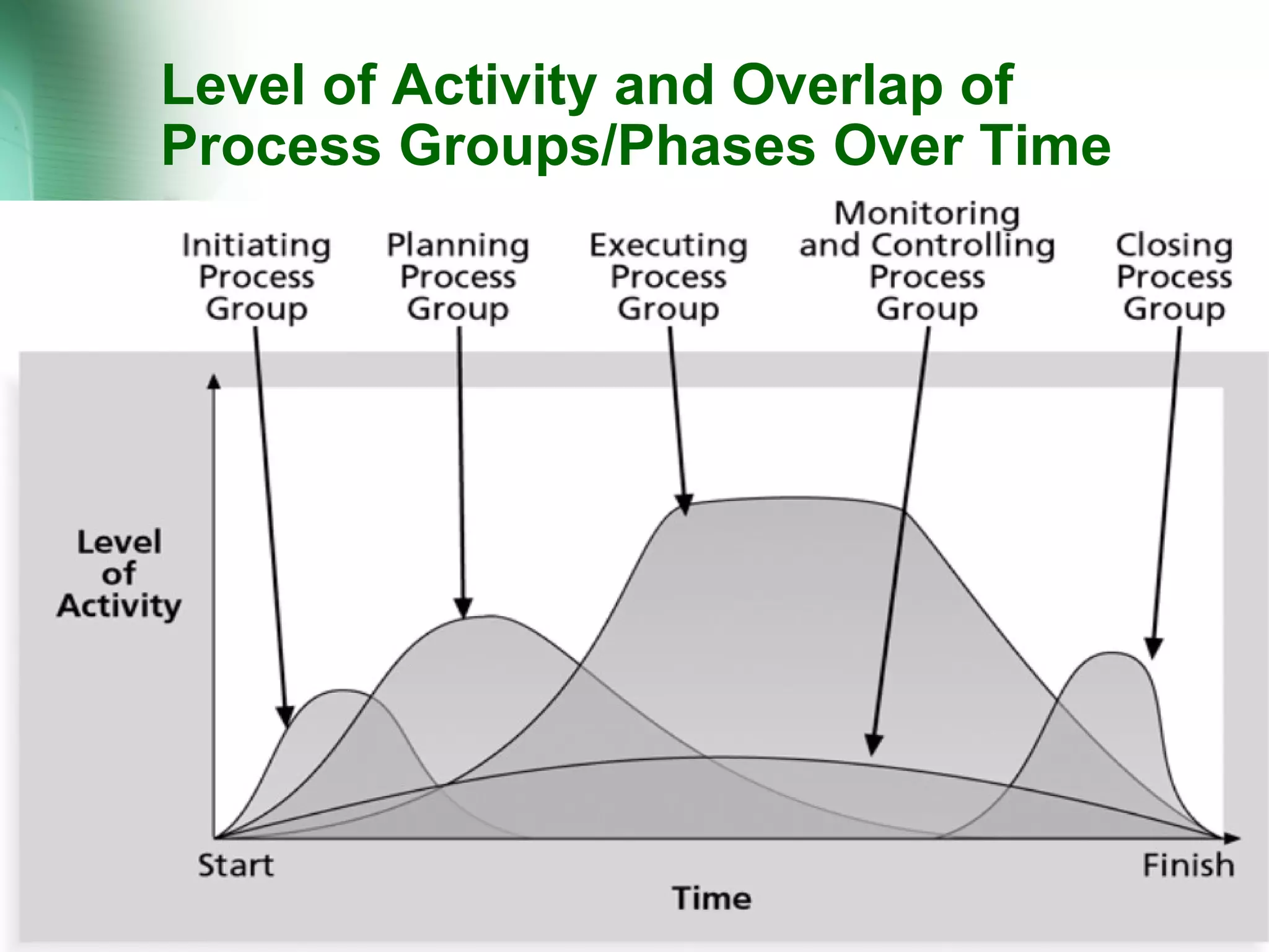 Level of Activity and Overlap of Process Groups/Phases Over Time 