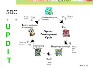 SDC U nderstanding the Problem P lan D esigning Solutions I mplementing  the Solution T esting, evaluating  & maintaining Change in purpose Change type  of system Change system Change use of system Problem with system U  P  D  I  T System Development Cycle Ref: 4, 10 