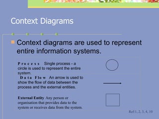 Context Diagrams Context diagrams   are used to represent entire information systems.  Ref:1, 2, 3, 4, 10   Process  Single process - a circle is used to represent the entire system.           Data Flow  An arrow is used to show the flow of data between the process and the external entities.       External Entity   Any person or organisation that provides data to the system or receives data from the system.             