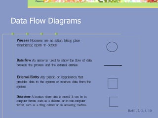 Data Flow Diagrams Process Ref:1, 2, 3, 4, 10 Process  Processes are an action taking place transforming inputs to outputs.         Data flow  An arrow is used to show the flow of data between the process and the external entities.       External Entity  Any person or organisation that provides data to the system or receives data from the system.         Data store  A location where data is stored. It can be in computer format, such as a diskette, or in non-computer format, such as a filing cabinet or an answering machine.       