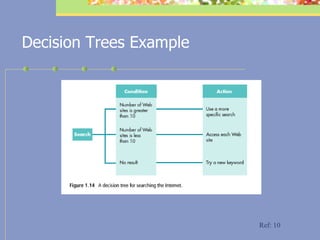 Decision Trees Example Ref: 10 