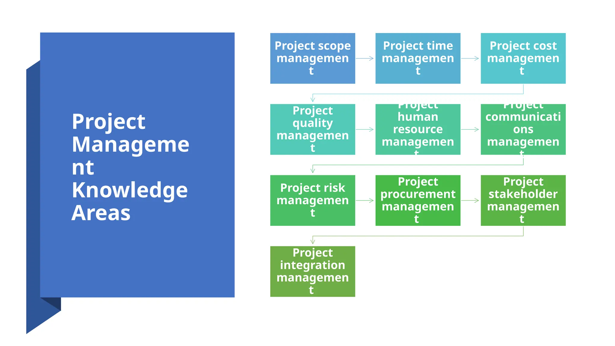 Project
Manageme
nt
Knowledge
Areas
Project scope
managemen
t
Project time
managemen
t
Project cost
managemen
t
Project
quality
managemen
t
Project
human
resource
managemen
t
Project
communicati
ons
managemen
t
Project risk
managemen
t
Project
procurement
managemen
t
Project
stakeholder
managemen
t
Project
integration
managemen
t
 