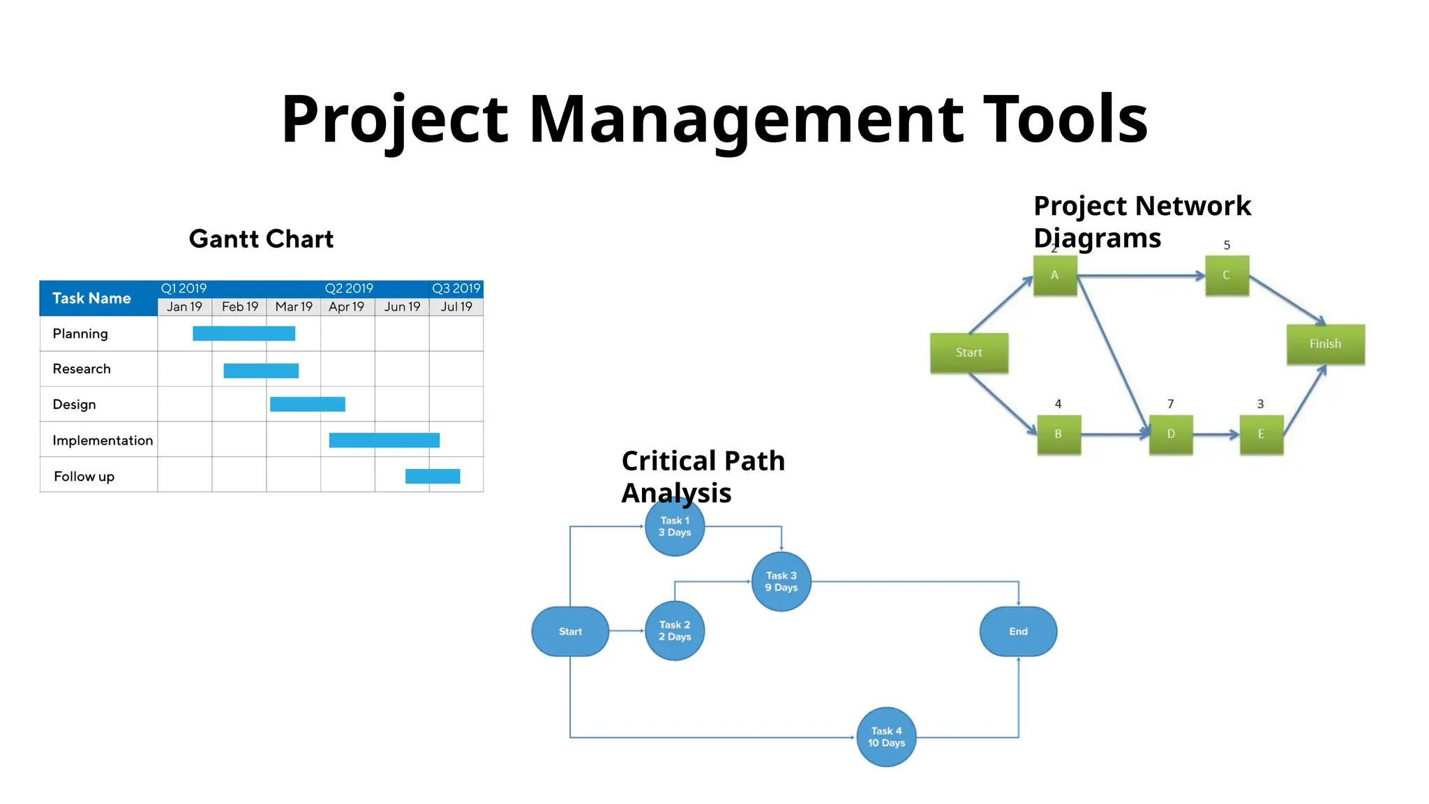 Project Management Tools
Critical Path
Analysis
Project Network
Diagrams
 