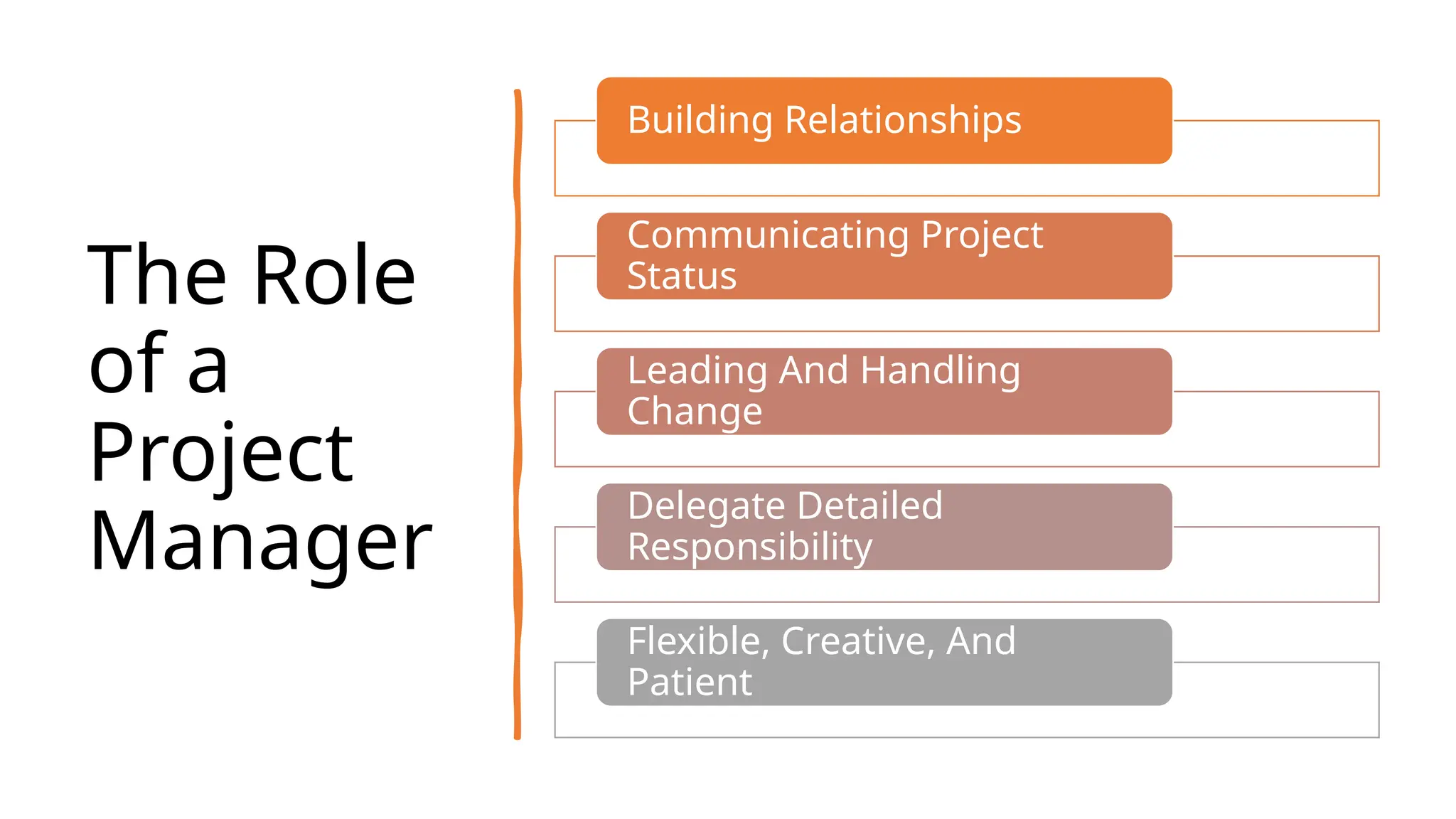 The Role
of a
Project
Manager
Building Relationships
Communicating Project
Status
Leading And Handling
Change
Delegate Detailed
Responsibility
Flexible, Creative, And
Patient
 
