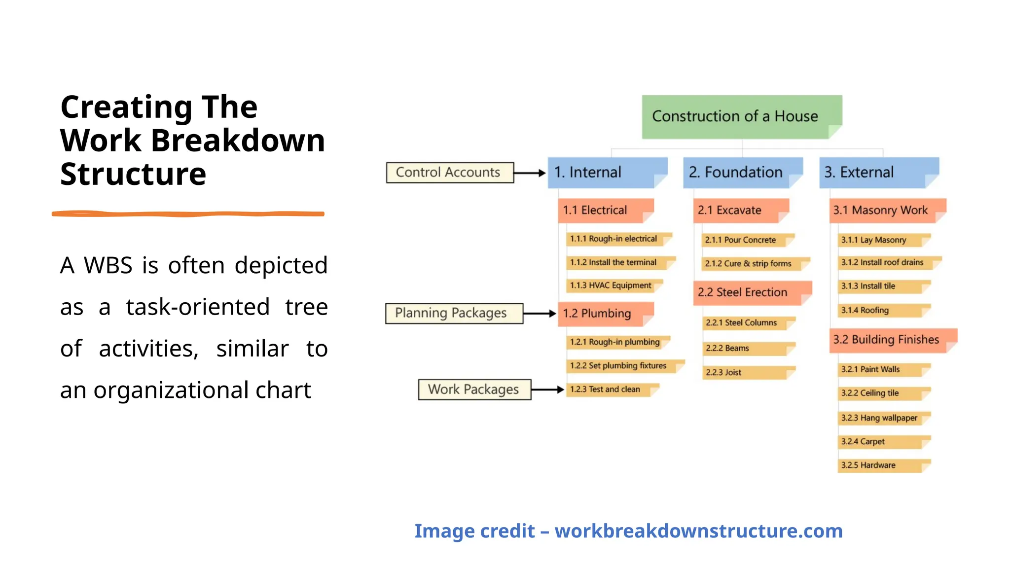Creating The
Work Breakdown
Structure
A WBS is often depicted
as a task-oriented tree
of activities, similar to
an organizational chart
Image credit – workbreakdownstructure.com
 
