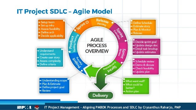 it project management aligning pmbok processes and sdlc sdlc