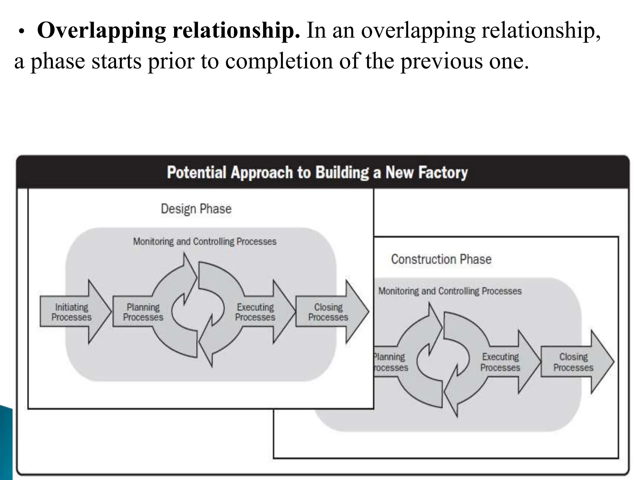 • Overlapping relationship. In an overlapping relationship,
a phase starts prior to completion of the previous one.
 
