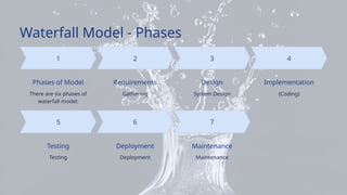 Waterfall Build Testing Deployment Comprehensive Guide to IT Project Management Models: Waterfall, Agile ...