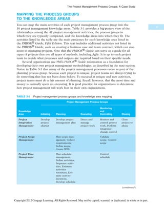 MAPPING THE PROCESS GROUPS
TO THE KNOWLEDGE AREAS
You can map the main activities of each project management process group into the
10 project management knowledge areas. Table 3-1 provides a big-picture view of the
relationships among the 47 project management activities, the process groups in
which they are typically completed, and the knowledge areas into which they fit. The
activities listed in the table are the main processes for each knowledge area listed in
the PMBOK® Guide, Fifth Edition. This text includes additional activities not listed in
the PMBOK® Guide, such as creating a business case and team contract, which can also
assist in managing projects. Note that the PMBOK® Guide can serve as a guide for all
types of projects that use all types of methods, including Agile. It is up to each project
team to decide what processes and outputs are required based on their specific needs.
Several organizations use PMI’s PMBOK® Guide information as a foundation for
developing their own project management methodologies, as described in the next section.
Notice in Table 3-1 that many of the project management processes occur as part of the
planning process group. Because each project is unique, project teams are always trying to
do something that has not been done before. To succeed at unique and new activities,
project teams must do a fair amount of planning. Recall, however, that the most time and
money is normally spent on executing. It is good practice for organizations to determine
how project management will work best in their own organizations.
TABLE 3-1 Project management process groups and knowledge area mapping
Knowledge
Area
Project Management Process Groups
Initiating Planning Executing
Monitoring
and
Controlling Closing
Project
Integration
Management
Develop
project
charter
Develop project
management plan
Direct and
manage
project work
Monitor and
control project
work, Perform
integrated
change control
Close
project or
phase
Project Scope
Management
Plan scope man-
agement, Collect
requirements,
Define scope,
Create WBS
Validate
scope, Control
scope
Project Time
Management
Plan schedule
management,
Define activities,
Sequence activ-
ities, Estimate
activities
resources, Esti-
mate activity
durations,
Develop schedule
Control
schedule
(continued)
87
The Project Management Process Groups: A Case Study
Copyright 2012 Cengage Learning. All Rights Reserved. May not be copied, scanned, or duplicated, in whole or in part.
 