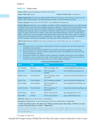 TABLE 3-6 Project charter
Project Title: Project Management Intranet Site Project
Project Start Date: May 2 Projected Finish Date: November 4
Budget Information: The firm has allocated $140,000 for this project. The majority of costs for this
project will be internal labor. An initial estimate provides a total of 80 hours per week.
Project Manager: Erica Bell, (310) 555-5896, erica_bell@jwdconsulting.com
Project Objectives: Develop a new capability accessible on JWD Consulting’s intranet site to help internal
consultants and external customers manage projects more effectively. The intranet site will include several
templates and tools that users can download, examples of completed templates and related project
management documents used on real projects, important articles related to recent project management
topics, an article retrieval service, links to other sites with useful information, and an “Ask the Expert”
feature, where users can post questions about their projects and receive advice from experts in the field.
Some parts of the intranet site will be accessible free to the public, other parts will only be accessible to
current customers and internal consultants, and other parts will be accessible for a fee.
Main Project Success Criteria: The project should pay for itself within one year of completion.
Approach:
• Develop a survey to determine critical features of the new intranet site and solicit input from
consultants and customers.
• Review internal and external templates and examples of project management documents.
• Research software to provide security, manage user inputs, and facilitate the article retrieval
and “Ask the Expert” features.
• Develop the intranet site using an iterative approach, soliciting a great deal of user feedback.
• Determine a way to measure the value of the intranet site in terms of reduced costs and new
revenues, both during the project and one year after project completion.
ROLES AND RESPONSIBILITIES
Name Role Position Contact Information
Joe Fleming Sponsor JWD Consulting, CEO joe_fleming@jwdconsulting.com
Erica Bell Project Manager JWD Consulting,
manager
erica_bell@jwdconsulting.com
Michael Chen Team Member JWD Consulting, senior
consultant
michael_chen@jwdconsulting.com
Jessie Faue Team Member JWD Consulting, consultant jessie_faue@jwdconsulting.com
Kevin Dodge Team Member JWD Consulting, IT
department
kevin_dodge@jwdconsulting.com
Cindy Dawson Team Member JWD Consulting, IT
department
cindy_dawson@jwdconsulting.com
Kim Phuong Advisor Client representative kim_phuong@client1.com
Page Miller Advisor Client representative page_miller@client2.com
Sign-Off: (Signatures of all the above stakeholders)
Comments: (Handwritten or typed comments from above stakeholders, if applicable)
“I will support this project as time allows, but I believe my client projects take priority. I will have one of my
assistants support the project as needed.”—Michael Chen
“We need to be extremely careful testing this new system, especially the security in
giving access to parts of the intranet site to the public and clients.”—Kevin Dodge
and Cindy Dawson
© Cengage Learning 2014
98
Chapter 3
Copyright 2012 Cengage Learning. All Rights Reserved. May not be copied, scanned, or duplicated, in whole or in part.
 
