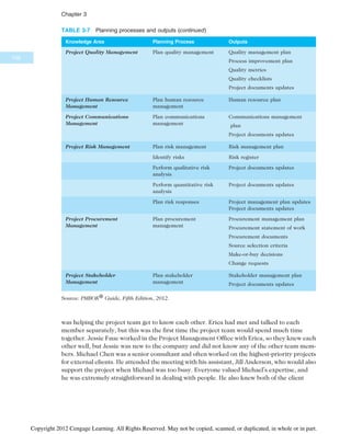 was helping the project team get to know each other. Erica had met and talked to each
member separately, but this was the first time the project team would spend much time
together. Jessie Faue worked in the Project Management Office with Erica, so they knew each
other well, but Jessie was new to the company and did not know any of the other team mem-
bers. Michael Chen was a senior consultant and often worked on the highest-priority projects
for external clients. He attended the meeting with his assistant, Jill Anderson, who would also
support the project when Michael was too busy. Everyone valued Michael’s expertise, and
he was extremely straightforward in dealing with people. He also knew both of the client
TABLE 3-7 Planning processes and outputs (continued)
Knowledge Area Planning Process Outputs
Project Quality Management Plan quality management Quality management plan
Process improvement plan
Quality metrics
Quality checklists
Project documents updates
Project Human Resource
Management
Plan human resource
management
Human resource plan
Project Communications
Management
Plan communications
management
Communications management
plan
Project documents updates
Project Risk Management Plan risk management Risk management plan
Identify risks Risk register
Perform qualitative risk
analysis
Project documents updates
Perform quantitative risk
analysis
Project documents updates
Plan risk responses Project management plan updates
Project documents updates
Project Procurement
Management
Plan procurement
management
Procurement management plan
Procurement statement of work
Procurement documents
Source selection criteria
Make-or-buy decisions
Change requests
Project Stakeholder
Management
Plan stakeholder
management
Stakeholder management plan
Project documents updates
Source: PMBOK® Guide, Fifth Edition, 2012.
102
Chapter 3
Copyright 2012 Cengage Learning. All Rights Reserved. May not be copied, scanned, or duplicated, in whole or in part.
 