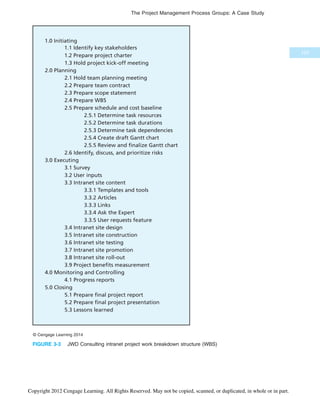 1.0 Initiating
1.2 Prepare project charter
1.3 Hold project kick-off meeting
2.0 Planning
2.1 Hold team planning meeting
2.2 Prepare team contract
2.3 Prepare scope statement
2.4 Prepare WBS
2.5 Prepare schedule and cost baseline
2.5.1 Determine task resources
2.5.2 Determine task durations
2.5.3 Determine task dependencies
2.5.4 Create draft Gantt chart
2.5.5 Review and finalize Gantt chart
2.6 Identify, discuss, and prioritize risks
3.0 Executing
3.1 Survey
3.2 User inputs
3.3 Intranet site content
3.3.1 Templates and tools
3.3.2 Articles
3.3.3 Links
3.3.4 Ask the Expert
3.3.5 User requests feature
3.4 Intranet site design
3.5 Intranet site construction
3.6 Intranet site testing
3.7 Intranet site promotion
3.8 Intranet site roll-out
3.9 Project benefits measurement
4.0 Monitoring and Controlling
4.1 Progress reports
5.0 Closing
5.1 Prepare final project report
5.2 Prepare final project presentation
5.3 Lessons learned
1.1 Identify key stakeholders
© Cengage Learning 2014
FIGURE 3-3 JWD Consulting intranet project work breakdown structure (WBS)
107
The Project Management Process Groups: A Case Study
Copyright 2012 Cengage Learning. All Rights Reserved. May not be copied, scanned, or duplicated, in whole or in part.
 