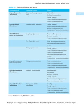 TABLE 3-11 Executing processes and outputs
Knowledge Area Executing Process Outputs
Project Integration
Management
Direct and manage project
work
Deliverables
Work performance data
Change requests
Project management plan updates
Project documents updates
Project Quality
Management
Perform quality assurance Change requests
Project management plan updates
Project documents updates
Organizational process assets updates
Project Human
Resource Management
Acquire project team Project staff assignments
Resource calendars
Project management plan updates
Develop project team Team performance assessments
Enterprise environmental factor
updates
Manage project team Change requests
Project management plan updates
Project documents updates
Enterprise environmental factors
updates
Organizational process assets updates
Project Communica-
tions Management
Manage communications Project communications
Project documents updates
Project management plan updates
Organizational process assets updates
Project Procurement
Management
Conduct procurements Selected sellers
Agreements
Resource calendars
Change requests
Project management plan updates
Project documents updates
Project Stakeholder
Management
Manage stakeholder
engagement
Issue log
Change requests
Project management plan updates
Project documents updates
Organizational process assets updates
Source: PMBOK® Guide, Fifth Edition, 2012.
111
The Project Management Process Groups: A Case Study
Copyright 2012 Cengage Learning. All Rights Reserved. May not be copied, scanned, or duplicated, in whole or in part.
 
