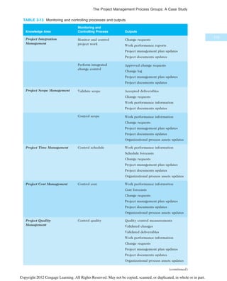 TABLE 3-13 Monitoring and controlling processes and outputs
Knowledge Area
Monitoring and
Controlling Process Outputs
Project Integration
Management
Monitor and control
project work
Change requests
Work performance reports
Project management plan updates
Project documents updates
Perform integrated
change control
Approved change requests
Change log
Project management plan updates
Project documents updates
Project Scope Management Validate scope Accepted deliverables
Change requests
Work performance information
Project documents updates
Control scope Work performance information
Change requests
Project management plan updates
Project documents updates
Organizational process assets updates
Project Time Management Control schedule Work performance information
Schedule forecasts
Change requests
Project management plan updates
Project documents updates
Organizational process assets updates
Project Cost Management Control cost Work performance information
Cost forecasts
Change requests
Project management plan updates
Project documents updates
Organizational process assets updates
Project Quality
Management
Control quality Quality control measurements
Validated changes
Validated deliverables
Work performance information
Change requests
Project management plan updates
Project documents updates
Organizational process assets updates
(continued)
115
The Project Management Process Groups: A Case Study
Copyright 2012 Cengage Learning. All Rights Reserved. May not be copied, scanned, or duplicated, in whole or in part.
 