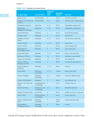 TABLE 3-20 Templates by process group
Template Name Process Group
Chapter(s)
Where
Used
Application
Software File Name
Business Case Pre-initiating 3 Word business_case.doc
Business Case Financial
Analysis
Pre-initiating 3, 4 Excel business_case_ financials.xls
Stakeholder Register Initiating 3, 13 Word stakeholder_register.doc
Stakeholder
Management Strategy
Initiating 3, 13 Word stakeholder_strategy.doc
Kick-off Meeting Initiating 3 Word kick-off_meeting.doc
Payback Chart Initiating 4 Excel payback.xls
Weighted Decision
Matrix
Initiating 4, 12 Excel wtd_decision_matrix.xls
Project Charter Initiating 3, 4, 5 Word charter.doc
Team Contract Planning 3 Word team_contract.doc
Requirements
Traceability Matrix
Planning 5 Word reqs_matrix.doc
Scope Statement Planning 3, 4, 5 Word scope_ statement.doc
Statement of Work Planning 12 Word statement_of_work.doc
Request for Proposal Planning 12 Word rfp_outline.doc
Software Project
Management Plan
Planning 4 Word sw_project_mgt_plan.doc
Work Breakdown
Structure
Planning 3, 5, 6 Word wbs.doc
Gantt Chart Planning,
Executing
3, 5, 6 Project Gantt_chart.mpp
Network Diagram Planning,
Executing
3, 6 Project network_ diagram.mpp
Project Cost Estimate Planning 7 Excel cost_estimate.xls
Earned Value Data and
Chart
Monitoring and
Controlling
7 Excel earned_value.xls
Burndown Chart Monitoring and
Controlling
3, 7 Excel burndownchart.xls
Quality Assurance Plan Executing 8 Word quality_assurance_ plan.doc
Pareto Chart Monitoring and
Controlling
8 Excel pareto_chart.xls
Project Organizational
Chart
Planning,
Executing
9 Power-
Point
project_org_chart.ppt
Responsibility
Assignment Matrix
Planning,
Executing
9 Excel ram.xls
130
Chapter 3
Copyright 2012 Cengage Learning. All Rights Reserved. May not be copied, scanned, or duplicated, in whole or in part.
 