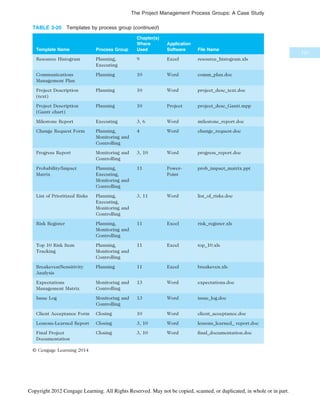 TABLE 3-20 Templates by process group (continued)
Template Name Process Group
Chapter(s)
Where
Used
Application
Software File Name
Resource Histogram Planning,
Executing
9 Excel resource_histogram.xls
Communications
Management Plan
Planning 10 Word comm_plan.doc
Project Description
(text)
Planning 10 Word project_desc_text.doc
Project Description
(Gantt chart)
Planning 10 Project project_desc_Gantt.mpp
Milestone Report Executing 3, 6 Word milestone_report.doc
Change Request Form Planning,
Monitoring and
Controlling
4 Word change_request.doc
Progress Report Monitoring and
Controlling
3, 10 Word progress_report.doc
Probability/Impact
Matrix
Planning,
Executing,
Monitoring and
Controlling
11 Power-
Point
prob_impact_matrix.ppt
List of Prioritized Risks Planning,
Executing,
Monitoring and
Controlling
3, 11 Word list_of_risks.doc
Risk Register Planning,
Monitoring and
Controlling
11 Excel risk_register.xls
Top 10 Risk Item
Tracking
Planning,
Monitoring and
Controlling
11 Excel top_10.xls
Breakeven/Sensitivity
Analysis
Planning 11 Excel breakeven.xls
Expectations
Management Matrix
Monitoring and
Controlling
13 Word expectations.doc
Issue Log Monitoring and
Controlling
13 Word issue_log.doc
Client Acceptance Form Closing 10 Word client_acceptance.doc
Lessons-Learned Report Closing 3, 10 Word lessons_learned_ report.doc
Final Project
Documentation
Closing 3, 10 Word final_documentation.doc
© Cengage Learning 2014
131
The Project Management Process Groups: A Case Study
Copyright 2012 Cengage Learning. All Rights Reserved. May not be copied, scanned, or duplicated, in whole or in part.
 