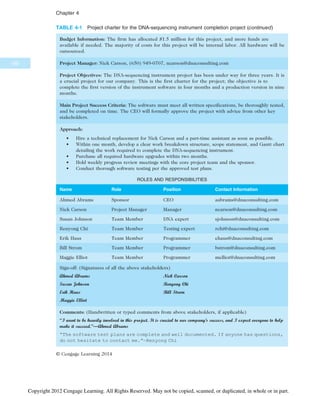 TABLE 4-1 Project charter for the DNA-sequencing instrument completion project (continued)
Budget Information: The firm has allocated $1.5 million for this project, and more funds are
available if needed. The majority of costs for this project will be internal labor. All hardware will be
outsourced.
Project Manager: Nick Carson, (650) 949-0707, ncarson@dnaconsulting.com
Project Objectives: The DNA-sequencing instrument project has been under way for three years. It is
a crucial project for our company. This is the first charter for the project; the objective is to
complete the first version of the instrument software in four months and a production version in nine
months.
Main Project Success Criteria: The software must meet all written specifications, be thoroughly tested,
and be completed on time. The CEO will formally approve the project with advice from other key
stakeholders.
Approach:
• Hire a technical replacement for Nick Carson and a part-time assistant as soon as possible.
• Within one month, develop a clear work breakdown structure, scope statement, and Gantt chart
detailing the work required to complete the DNA-sequencing instrument.
• Purchase all required hardware upgrades within two months.
• Hold weekly progress review meetings with the core project team and the sponsor.
• Conduct thorough software testing per the approved test plans.
ROLES AND RESPONSIBILITIES
Name Role Position Contact Information
Ahmed Abrams Sponsor CEO aabrams@dnaconsulting.com
Nick Carson Project Manager Manager ncarson@dnaconsulting.com
Susan Johnson Team Member DNA expert sjohnson@dnaconsulting.com
Renyong Chi Team Member Testing expert rchi@dnaconsulting.com
Erik Haus Team Member Programmer ehaus@dnaconsulting.com
Bill Strom Team Member Programmer bstrom@dnaconsulting.com
Maggie Elliot Team Member Programmer melliot@dnaconsulting.com
Sign-off: (Signatures of all the above stakeholders)
Ahmed Abrams Nick Carson
Susan Johnson Renyong Chi
Erik Haus Bill Strom
Maggie Elliot
Comments: (Handwritten or typed comments from above stakeholders, if applicable)
“I want to be heavily involved in this project. It is crucial to our company’s success, and I expect everyone to help
make it succeed.”—Ahmed Abrams
“The software test plans are complete and well documented. If anyone has questions,
do not hesitate to contact me.”—Renyong Chi
© Cengage Learning 2014
160
Chapter 4
Copyright 2012 Cengage Learning. All Rights Reserved. May not be copied, scanned, or duplicated, in whole or in part.
 
