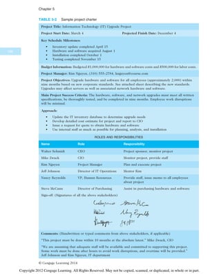 TABLE 5-2 Sample project charter
Project Title: Information Technology (IT) Upgrade Project
Project Start Date: March 4 Projected Finish Date: December 4
Key Schedule Milestones:
• Inventory update completed April 15
• Hardware and software acquired August 1
• Installation completed October 1
• Testing completed November 15
Budget Information: Budgeted $1,000,000 for hardware and software costs and $500,000 for labor costs.
Project Manager: Kim Nguyen, (310) 555–2784, knguyen@course.com
Project Objectives: Upgrade hardware and software for all employees (approximately 2,000) within
nine months based on new corporate standards. See attached sheet describing the new standards.
Upgrades may affect servers as well as associated network hardware and software.
Main Project Success Criteria: The hardware, software, and network upgrades must meet all written
specifications, be thoroughly tested, and be completed in nine months. Employee work disruptions
will be minimal.
Approach:
• Update the IT inventory database to determine upgrade needs
• Develop detailed cost estimate for project and report to CIO
• Issue a request for quote to obtain hardware and software
• Use internal staff as much as possible for planning, analysis, and installation
ROLES AND RESPONSIBILITIES
Name Role Responsibility
Walter Schmidt CEO Project sponsor, monitor project
Mike Zwack CIO Monitor project, provide staff
Kim Nguyen Project Manager Plan and execute project
Jeff Johnson Director of IT Operations Mentor Kim
Nancy Reynolds VP, Human Resources Provide staff, issue memo to all employees
about project
Steve McCann Director of Purchasing Assist in purchasing hardware and software
Sign-off: (Signatures of all the above stakeholders)
Comments: (Handwritten or typed comments from above stakeholders, if applicable)
“This project must be done within 10 months at the absolute latest.” Mike Zwack, CIO
“We are assuming that adequate staff will be available and committed to supporting this project.
Some work must be done after hours to avoid work disruptions, and overtime will be provided.”
Jeff Johnson and Kim Nguyen, IT department
© Cengage Learning 2014
196
Chapter 5
Copyright 2012 Cengage Learning. All Rights Reserved. May not be copied, scanned, or duplicated, in whole or in part.
 