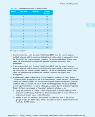 4. Enter the information from Exercise 2 into Project 2010. View the network diagram
and task schedule table to see the critical path and float or slack for each activity. Print
the Gantt chart and network diagram views and the task schedule table. Write a short
paper that interprets this information for someone unfamiliar with project time
management.
5. Enter the information from Exercise 3 into Project 2010. View the network diagram
and task schedule table to see the critical path and float or slack for each activity. Print
the Gantt chart and network diagram views and the task schedule table. Write a short
paper that interprets this information for someone unfamiliar with project time
management.
6. You have been asked to determine a rough schedule for a nine-month Billing System
Conversion project as part of your job as a consultant to a Fortune 500 firm. The firm’s old
system was written in COBOL on a mainframe computer, and the maintenance costs are
prohibitive. The new system will run on an off-the-shelf application. You have identified
several high-level activities needed to initiate, plan, execute, control, and close the project.
Table 6-4 shows your analysis of the project’s tasks and schedule so far.
a. Using the information in Table 6-4, draw horizontal bars to illustrate when you think
each task would logically start and end. Then use Project 2010 to create a Gantt chart
and network diagram based on this information.
b. Identify at least two milestones that could be included under each of the process
groups in Table 6-4. Then write a detailed description of each of these milestones that
meets the SMART criteria.
TABLE 6-3 Network diagram data for a large project
Activity Initial Node Final Node Estimated
Duration
A 1 2 10
B 1 3 12
C 1 4 8
D 2 3 4
E 2 5 8
F 3 4 6
G 4 5 4
H 4 6 8
I 5 6 6
J 5 8 12
K 6 7 8
L 7 8 10
© Cengage Learning 2014
263
Project Time Management
Copyright 2012 Cengage Learning. All Rights Reserved. May not be copied, scanned, or duplicated, in whole or in part.
 