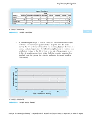 4. A scatter diagram helps to show if there is a relationship between two
variables. The closer data points are to a diagonal line, the more
closely the two variables are related. For example, Figure 8-5 provides a
sample scatter diagram that Scott Daniels might create to compare user
satisfaction ratings of the EIS system to the age of respondents to see
if there is a relationship. Scott might find that younger users are less
satisfied with the system, for example, and make decisions based on
that finding.
Email
Text
Phone call
Total
System Complaints
11 10 8 6 7 3
12
29
8
49
4
Day
Source Monday Tuesday Wednesday Thursday Friday Saturday Sunday Total
© Cengage Learning 2014
FIGURE 8-4 Sample checksheet
0
10
20
30
40
50
60
2 2.5 3 3.5 4 4.5 5
Age
of
Respondent
User Satisfaction Rating
© Cengage Learning 2014
FIGURE 8-5 Sample scatter diagram
323
Project Quality Management
Copyright 2012 Cengage Learning. All Rights Reserved. May not be copied, scanned, or duplicated, in whole or in part.
 