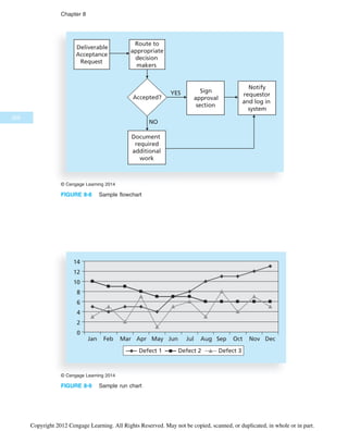 0
2
4
6
8
10
12
14
Jan Feb Mar Apr May Jun Jul Aug Sep Oct Nov Dec
Defect 1 Defect 2 Defect 3
© Cengage Learning 2014
FIGURE 8-9 Sample run chart
Deliverable
Acceptance
Request
Route to
appropriate
decision
makers
Accepted?
Sign
approval
section
Notify
requestor
and log in
system
Document
required
additional
work
YES
NO
© Cengage Learning 2014
FIGURE 8-8 Sample flowchart
326
Chapter 8
Copyright 2012 Cengage Learning. All Rights Reserved. May not be copied, scanned, or duplicated, in whole or in part.
 