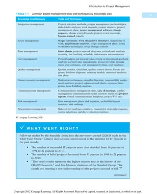 W H A T W E N T R I G H T ?
Follow-up studies by the Standish Group (see the previously quoted CHAOS study in the
What Went Wrong? feature) showed some improvement in the statistics for IT projects in
the past decade:
• The number of successful IT projects more than doubled, from 16 percent in
1994 to 37 percent in 2010.
• The number of failed projects decreased from 31 percent in 1994 to 21 percent
in 2010.
• “This year’s results represent the highest success rate in the history of the
CHAOS Research,” said Jim Johnson, chairman of the Standish Group. “We
clearly are entering a new understanding of why projects succeed or fail.”15
TABLE 1-1 Common project management tools and techniques by knowledge area
Knowledge Area/Category Tools and Techniques
Integration management Project selection methods, project management methodologies,
stakeholder analyses, work requests, project charters, project
management plans, project management software, change
requests, change control boards, project review meetings,
lessons-learned reports
Scope management Scope statements, work breakdown structures, statements of
work, requirements analyses, scope management plans, scope
verification techniques, scope change controls
Time management Gantt charts, project network diagrams, critical path analysis,
crashing, fast tracking, schedule performance measurements
Cost management Project budgets, net present value, return on investment, payback
analysis, earned value management, project portfolio manage-
ment, cost estimates, cost management plans, cost baselines
Quality management Quality metrics, checklists, quality control charts, Pareto dia-
grams, fishbone diagrams, maturity models, statistical methods,
test plans
Human resource management Motivation techniques, empathic listening, responsibility assign-
ment matrices, project organizational charts, resource histo-
grams, team building exercises
Communications management Communications management plans, kick-off meetings, conflict
management, communications media selection, status and progress
reports, virtual communications, templates, project Web sites
Risk management Risk management plans, risk registers, probability/impact
matrices, risk rankings
Procurement management Make-or-buy analyses, contracts, requests for proposals or quotes,
source selections, supplier evaluation matrices
© Cengage Learning 2014
continued
13
Introduction to Project Management
Copyright 2012 Cengage Learning. All Rights Reserved. May not be copied, scanned, or duplicated, in whole or in part.
 