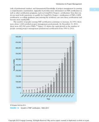 code of professional conduct, and demonstrated knowledge of project management by passing
a comprehensive examination. Appendix B provides more information on PMP certification as
well as other certification programs, such as CompTIA’s Projectþ certification. Note that you
do not need work experience to qualify for CompTIA’s Projectþ certification or PMI’s CAPM
certification, so college graduates just entering the workforce can earn these certifications and
become more marketable.
The number of people earning PMP certification continues to increase. In 1993, there
were about 1,000 certified project management professionals. By December 31, 2011,
there were 467,390 active PMPs.34
Figure 1-9 shows the rapid growth in the number of
people earning project management professional certification from 1993 to 2011.
1,000
1,900
2,800
4,400
6,415
10,086
52,443
102,047
0
50,000
100,000
150,000
200,000
250,000
300,000
350,000
400,000
450,000
500,000
Year
Number
of
PMPs
27,052
40,343
76,550
175,194
221,144
267,367
318,289
361,238
1
9
9
3
1
9
9
4
1
9
9
5
1
9
9
6
1
9
9
7
1
9
9
8
1
9
9
9
2
0
0
0
2
0
0
1
2
0
0
2
2
0
0
3
2
0
0
4
2
0
0
5
2
0
0
6
2
0
0
7
2
0
0
8
2
0
0
9
2
0
1
0
2
0
1
1
412,503
467,390
18,184
© Cengage Learning 2014
FIGURE 1-9 Growth in PMP certification, 1993–2011
31
Introduction to Project Management
Copyright 2012 Cengage Learning. All Rights Reserved. May not be copied, scanned, or duplicated, in whole or in part.
 