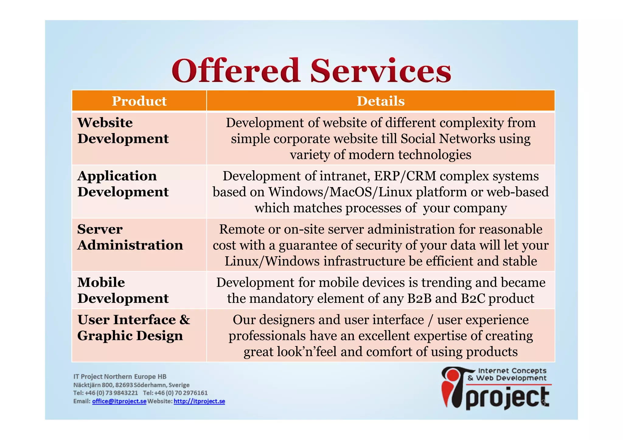 Product                                 Details
Website              Development of website of different complexity from
Development           simple corporate website till Social Networks using
                                variety of modern technologies
Application         Development of intranet, ERP/CRM complex systems
Development        based on Windows/MacOS/Linux platform or web-based
                          which matches processes of your company
Server              Remote or on-site server administration for reasonable
Administration     cost with a guarantee of security of your data will let your
                     Linux/Windows infrastructure be efficient and stable
Mobile             Development for mobile devices is trending and became
Development         the mandatory element of any B2B and B2C product
User Interface &      Our designers and user interface / user experience
Graphic Design       professionals have an excellent expertise of creating
                       great look’n’feel and comfort of using products


                                                                             3
 