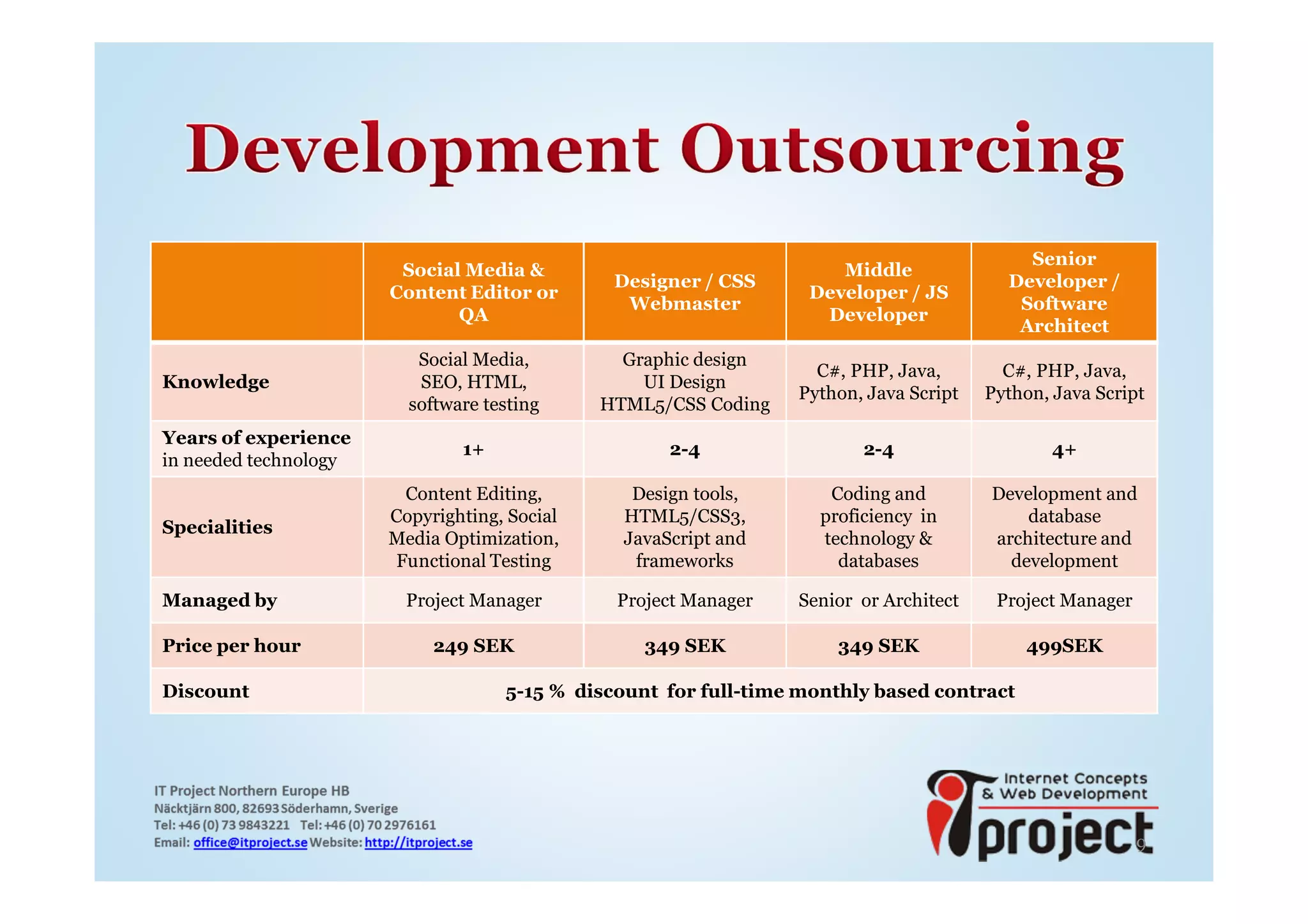Senior
                        Social Media &                               Middle
                                               Designer / CSS                            Developer /
                       Content Editor or                          Developer / JS
                                                Webmaster                                 Software
                              QA                                   Developer
                                                                                          Architect
                          Social Media,         Graphic design
                                                                   C#, PHP, Java,        C#, PHP, Java,
Knowledge                 SEO, HTML,              UI Design
                                                                 Python, Java Script   Python, Java Script
                         software testing     HTML5/CSS Coding
Years of experience
                               1+                    2-4                 2-4                   4+
in needed technology
                         Content Editing,        Design tools,       Coding and        Development and
                       Copyrighting, Social     HTML5/CSS3,         proficiency in         database
Specialities
                       Media Optimization,      JavaScript and      technology &       architecture and
                        Functional Testing       frameworks           databases          development

Managed by               Project Manager       Project Manager   Senior or Architect    Project Manager

Price per hour              249 SEK               349 SEK             349 SEK              499SEK

Discount                            5-15 % discount for full-time monthly based contract




                                                                                                          9
 