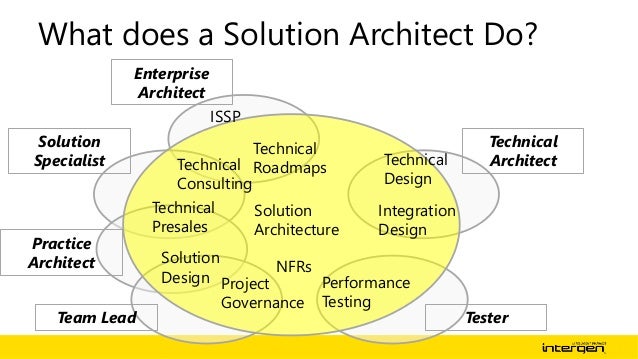 IT Projects Within a Strategy