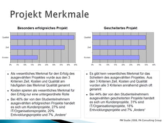 PM Studie 2008, PA Consulting Group
 