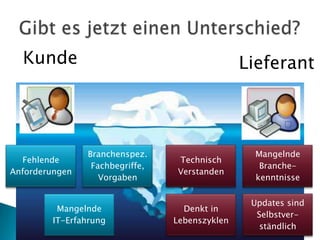 Kunde                                         Lieferant



                Branchenspez.                    Mangelnde
  Fehlende                       Technisch
                 Fachbegriffe,                    Branche-
Anforderungen                    Verstanden
                   Vorgaben                      kenntnisse


                                                 Updates sind
         Mangelnde                 Denkt in
                                                  Selbstver-
        IT-Erfahrung             Lebenszyklen
                                                   ständlich
 