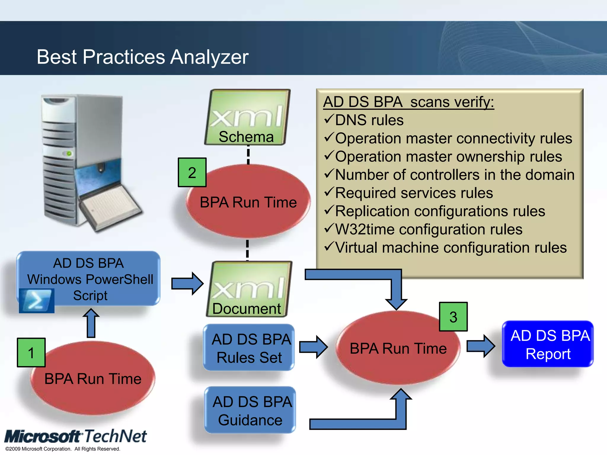 Display Domain InformationCreate a New Organizational UnitDemonstration: Using the Active Directory Module in PowerShell