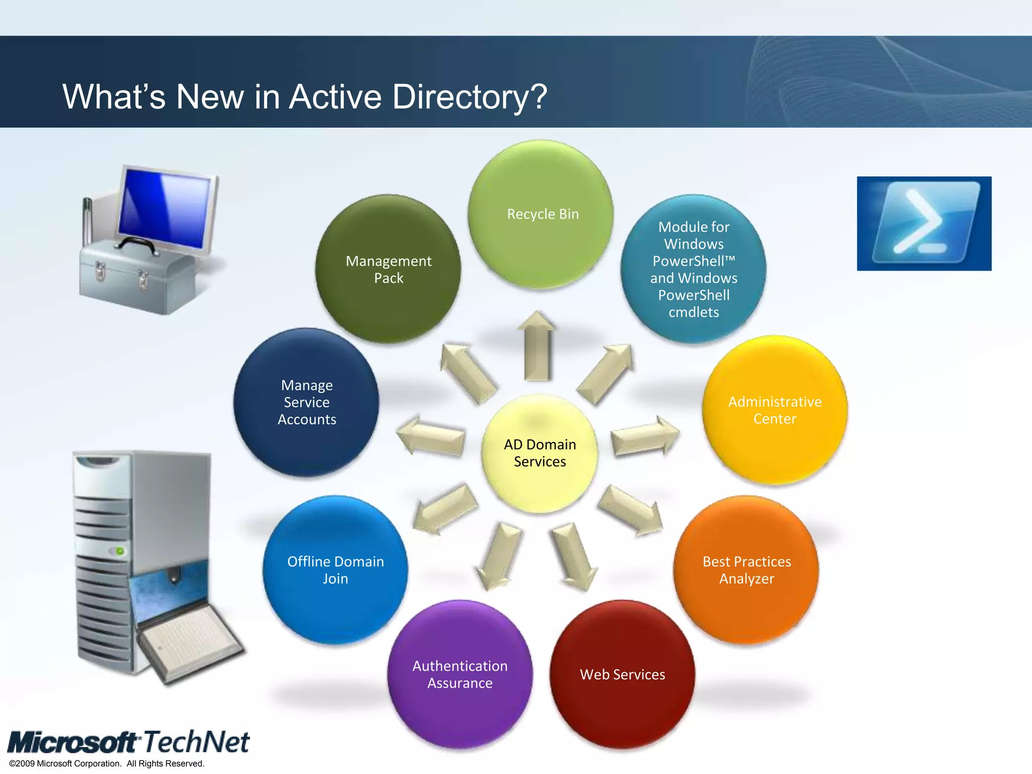What’s New in Active Directory?  Recycle BinModule for Windows PowerShell™ and Windows PowerShell cmdlets Management PackAdministrative CenterManage Service AccountsAD Domain ServicesBest Practices AnalyzerOffline Domain JoinWeb ServicesAuthentication Assurance