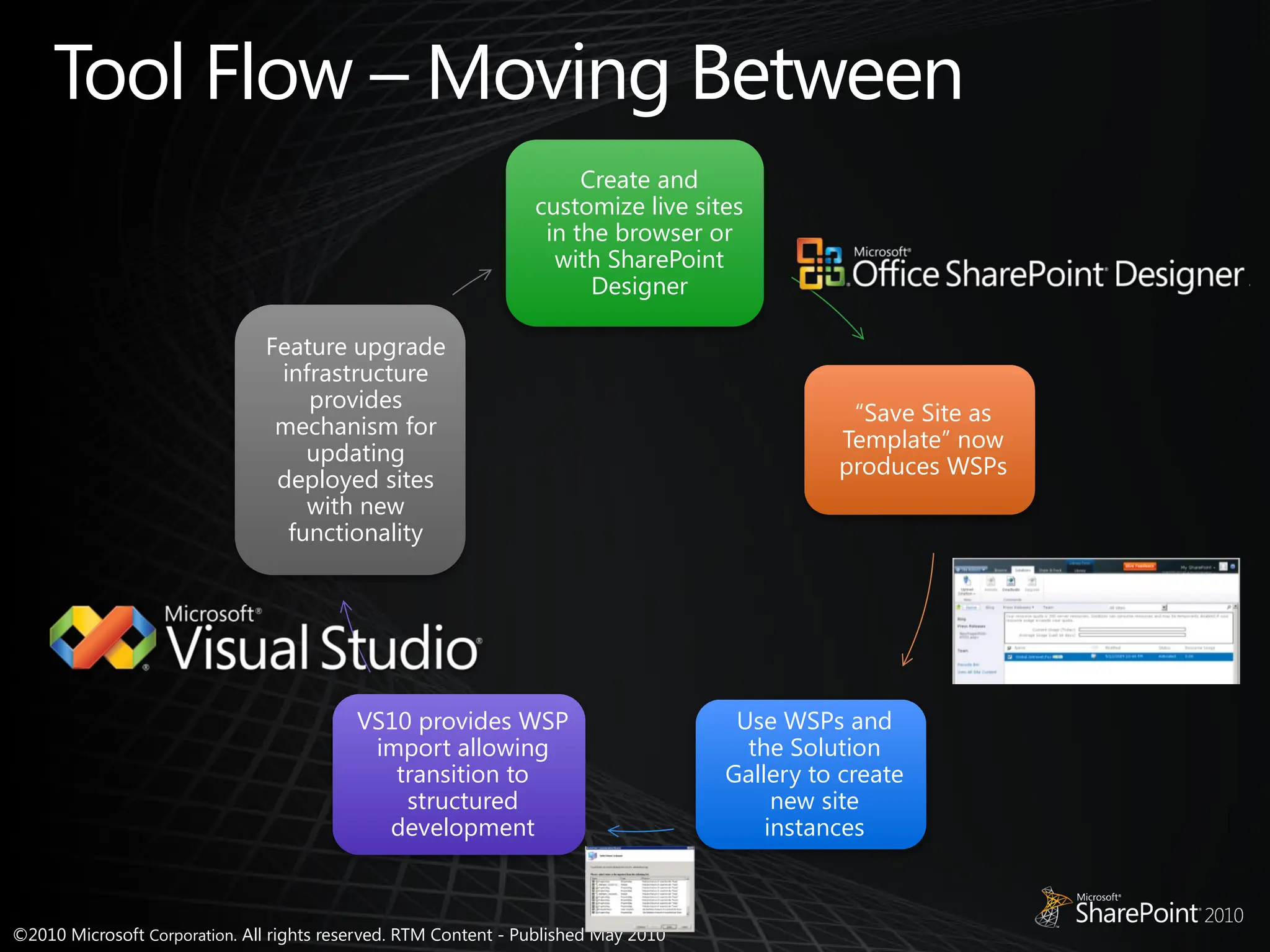 ©2010 Microsoft Corporation. All rights reserved. RTM Content - Published May 2010
Tool Flow – Moving Between
Create and
customize live sites
in the browser or
with SharePoint
Designer
“Save Site as
Template” now
produces WSPs
Use WSPs and
the Solution
Gallery to create
new site
instances
VS10 provides WSP
import allowing
transition to
structured
development
Feature upgrade
infrastructure
provides
mechanism for
updating
deployed sites
with new
functionality
 