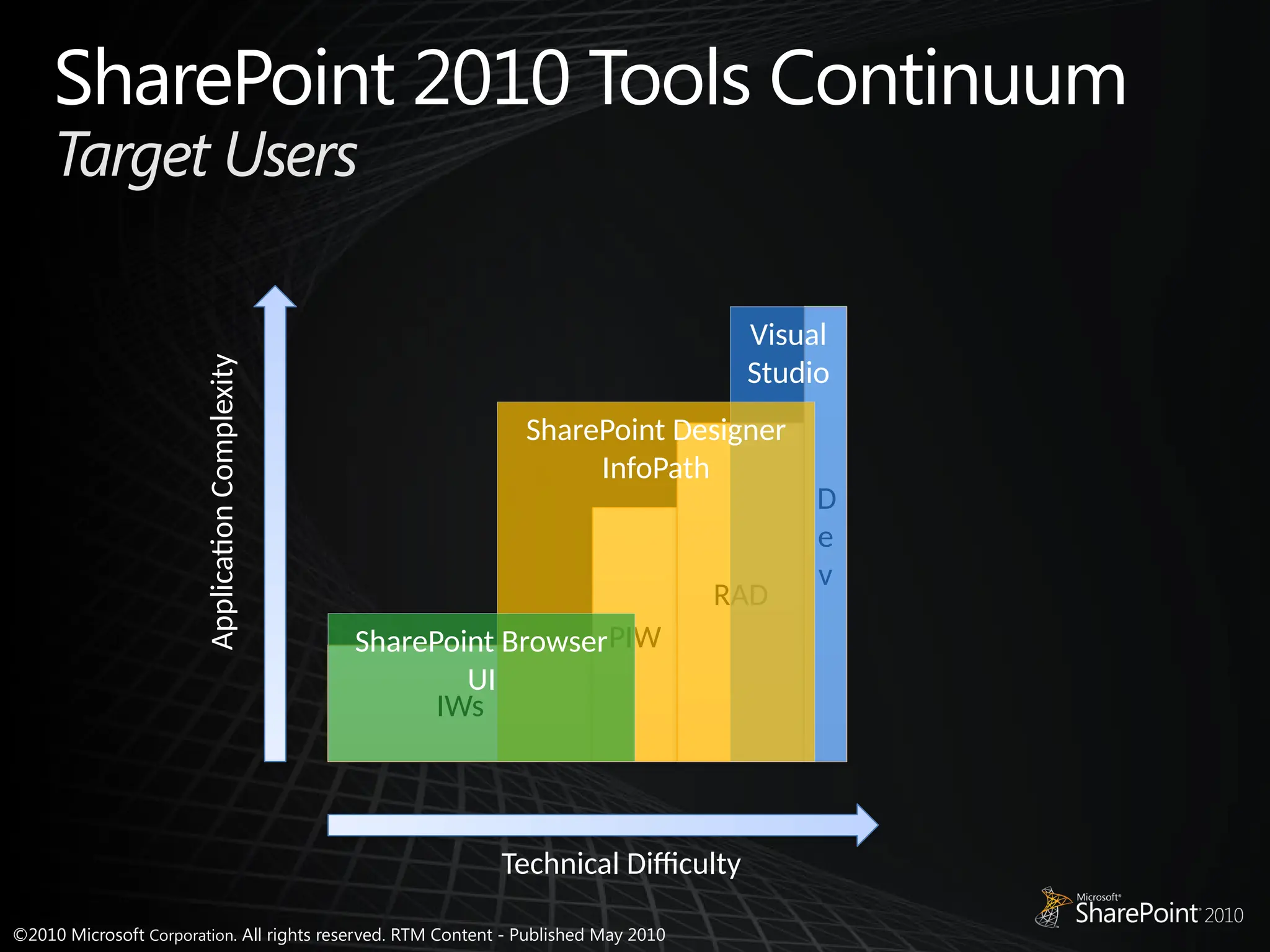 ©2010 Microsoft Corporation. All rights reserved. RTM Content - Published May 2010
SharePoint 2010 Tools Continuum
Target Users
Technical Difficulty
Application
Complexity
IWs
PIW
RAD
D
e
v
Visual
Studio
SharePoint Designer
InfoPath
SharePoint Browser
UI
 