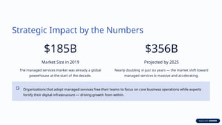 Strategic Impact by the Numbers
$185B
Market Size in 2019
The managed services market was already a global
powerhouse at the start of the decade.
$356B
Projected by 2025
Nearly doubling in just six years — the market shift toward
managed services is massive and accelerating.
Organizations that adopt managed services free their teams to focus on core business operations while experts
fortify their digital infrastructure — driving growth from within.
 
