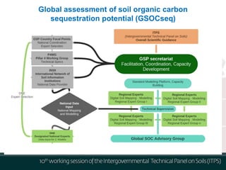 Global assessment of soil organic carbon
sequestration potential (GSOCseq)
 
