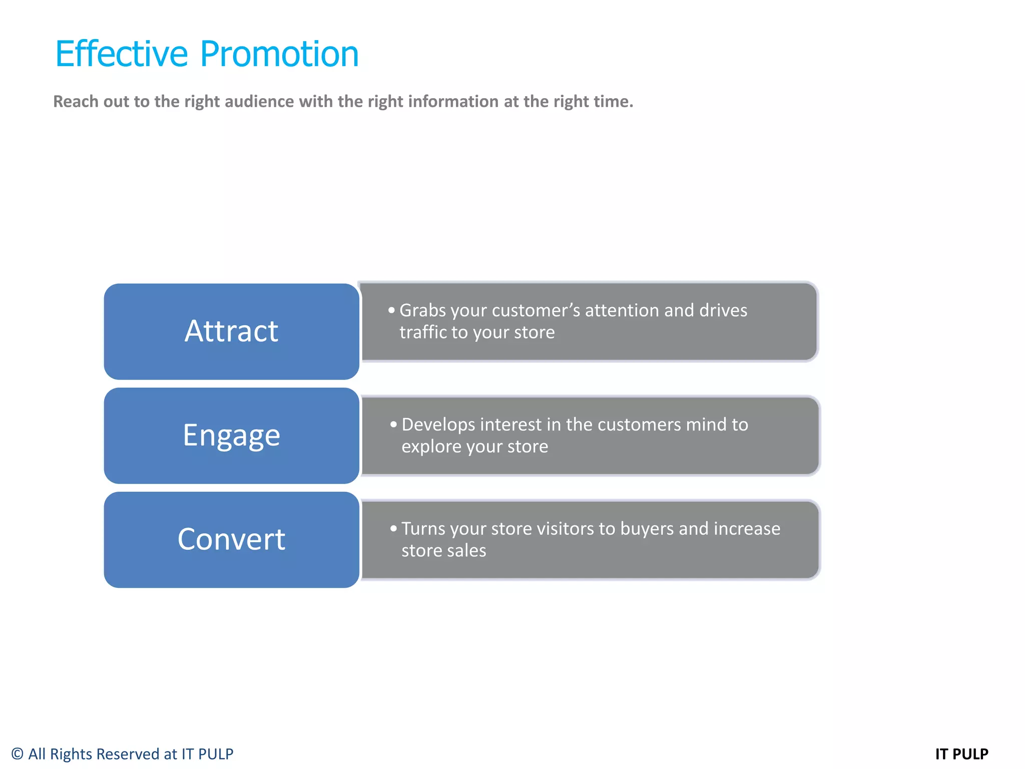 Effective Promotion
      Reach out to the right audience with the right information at the right time.




                                                  • Grabs your customer’s attention and drives
                        Attract                     traffic to your store



                                                  • Develops interest in the customers mind to
                        Engage                      explore your store



                                                  • Turns your store visitors to buyers and increase
                       Convert                      store sales




© All Rights Reserved at IT PULP                                                                       IT PULP
 