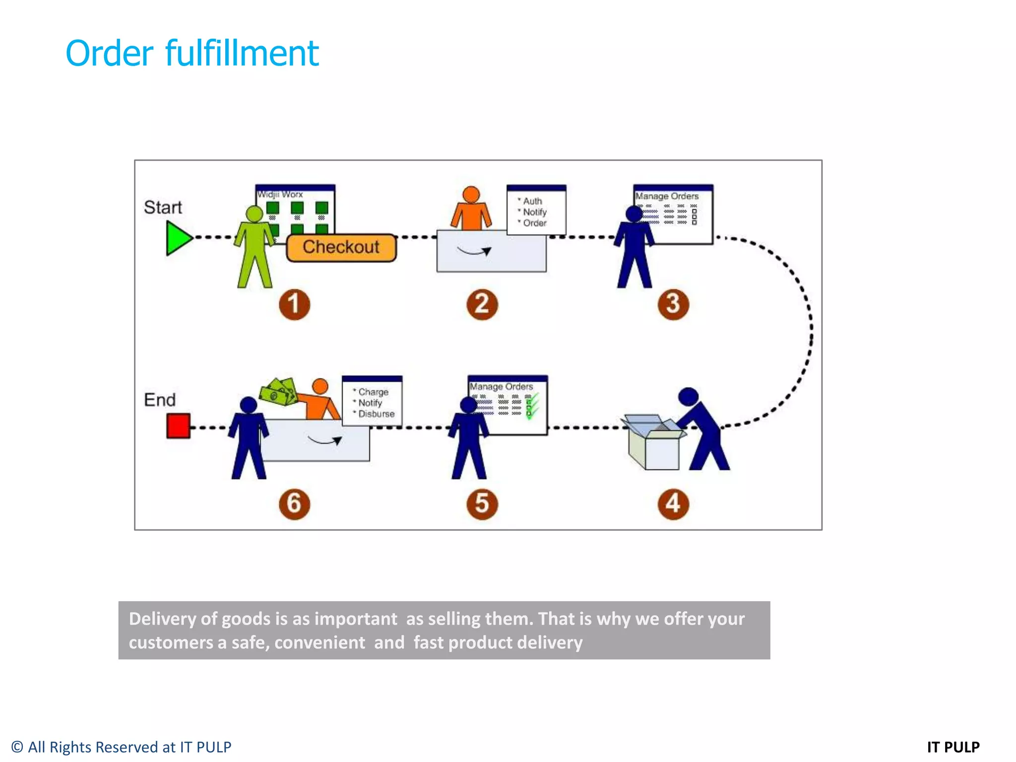 Order fulfillment




                 Delivery of goods is as important as selling them. That is why we offer your
                 customers a safe, convenient and fast product delivery




© All Rights Reserved at IT PULP                                                                IT PULP
 