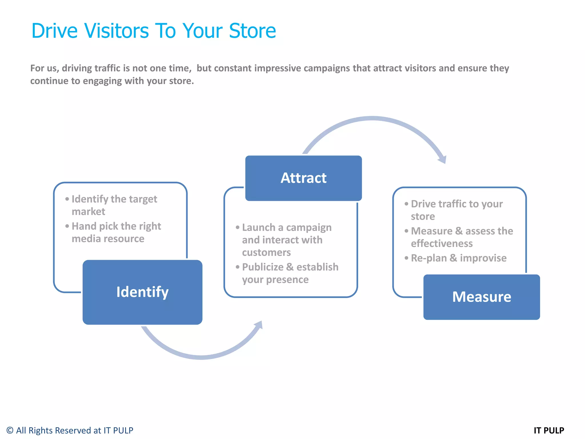 Drive Visitors To Your Store
      For us, driving traffic is not one time, but constant impressive campaigns that attract visitors and ensure they
      continue to engaging with your store.




                                                                Attract
              • Identify the target                                                          • Drive traffic to your
                market                                                                         store
              • Hand pick the right                  • Launch a campaign                     • Measure & assess the
                media resource                         and interact with                       effectiveness
                                                       customers                             • Re-plan & improvise
                                                     • Publicize & establish
                                                       your presence
                           Identify                                                                     Measure




© All Rights Reserved at IT PULP                                                                                         IT PULP
 