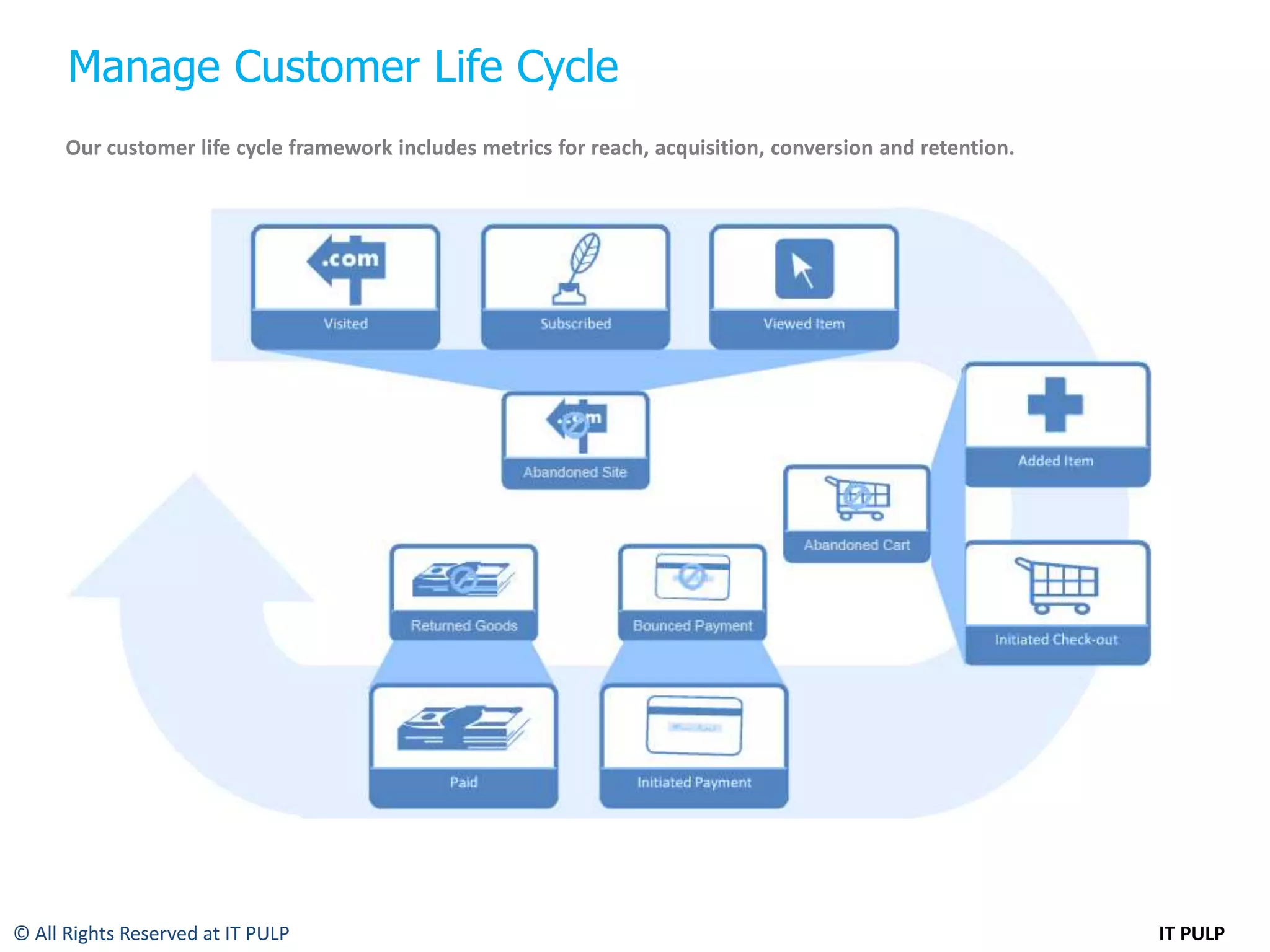 Manage Customer Life Cycle
      Our customer life cycle framework includes metrics for reach, acquisition, conversion and retention.




© All Rights Reserved at IT PULP                                                                             IT PULP
 