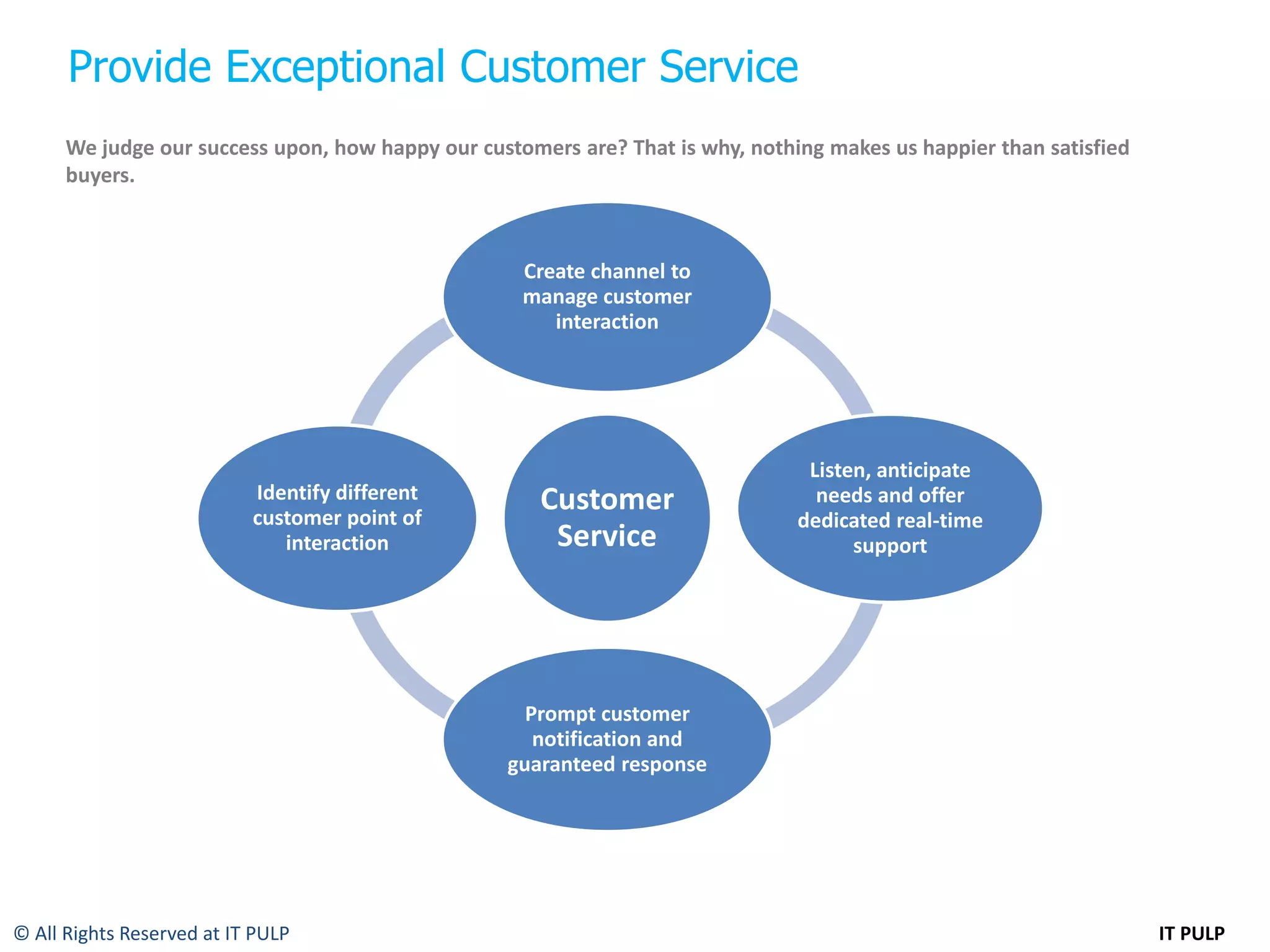 Provide Exceptional Customer Service
      We judge our success upon, how happy our customers are? That is why, nothing makes us happier than satisfied
      buyers.



                                                    Create channel to
                                                    manage customer
                                                       interaction




                                                                                 Listen, anticipate
                           Identify different         Customer                    needs and offer
                           customer point of                                    dedicated real-time
                              interaction              Service                        support




                                                    Prompt customer
                                                     notification and
                                                  guaranteed response




© All Rights Reserved at IT PULP                                                                                     IT PULP
 