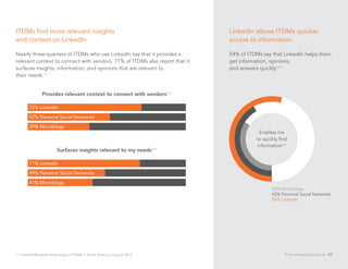 ITDMs find more relevant insights                                            LinkedIn allows ITDMs quicker
and context on LinkedIn                                                      access to information

Nearly three-quarters of ITDMs who use LinkedIn say that it provides a       54% of ITDMs say that LinkedIn helps them
relevant context to connect with vendors. 71% of ITDMs also report that it   get information, opinions,
surfaces insights, information, and opinions that are relevant to            and answers quickly.**
their needs.**


               Provides relevant context to connect with vendors**

       72% LinkedIn
       52% Personal Social Networks
       39% Microblogs
                                                                                        Enables me
                                                                                       to quickly find
                                                                                       information**
                        Surfaces insights relevant to my needs**

       71% LinkedIn
       49% Personal Social Networks
       41% Microblogs
                                                                                              34% Microblogs
                                                                                              42% Personal Social Networks
                                                                                              54% LinkedIn




** LinkedIn/Research Now study of ITDMs in North America, August 2012                               IT Purchasing Goes Social 09
 