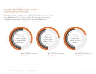 LinkedIn helps ITDMs tap into a broader
network of peers and experts

LinkedIn greatly expands the universe of expertise and viewpoints available
to ITDMs. 86% say that LinkedIn provides access to a broader network
of peers to ask questions or seek opinions and recommendations.**




                                                                            Provides
                         Provides access                                                                            Provides
                                                                          opportunities
                           to a broader                                                                          opportunities
                                                                         to learn about
                        network of peers                                                                         to learn from
                                                                        experiences from
                       to ask questions or                                                                     experts or thought
                                                                         peers in similar
                         seek opinions**                                                                           leaders**
                                                                             roles**




                                   54% Microblogs                               44% Microblogs                         35% Microblogs
                                   54% Personal Social Networks                 46% Personal Social Networks           49% Personal Social Networks
                                   86% LinkedIn                                 74% LinkedIn                           70% LinkedIn




** LinkedIn/Research Now study of ITDMs in North America, August 2012                                                        IT Purchasing Goes Social 10
 