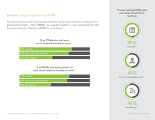 % used among ITDMs who
                                                                                                use social networks for
LinkedIn usage is high among ITDMs                                                                     business

This social activity is also incorporated into their regular work routines as a resource for
professional insights. 75% of ITDMs use LinkedIn monthly or more, compared with 70%
for personal social networks and 47% for microblogs.**




                                          % of ITDMs who visit each
                                      social network monthly or more**                                  95%
                                                                                                       LinkedIn**
                 75% LinkedIn
                 70% Personal social networks
                 47% Microblogs



                                     % of ITDMs who read content on
                                  each social network monthly or more**
                                                                                                        45%
                 71% LinkedIn                                                                   Personal Social Networks**
                 68% Personal social networks
                 45% Microblogs




                                                                                                        44%
                                                                                                      Microblogs**

** LinkedIn/Research Now study of ITDMs in North America, August 2012                                  IT Purchasing Goes Social 12
 