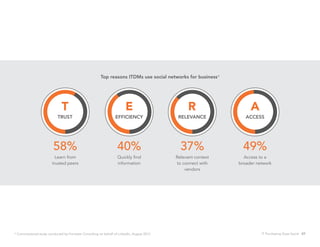 Top reasons ITDMs use social networks for business*




                            TRUST                                 EFFICIENCY                 RELEVANCE            ACCESS




                         58%                                       40%                        37%                49%
                          Learn from                               Quickly find             Relevant context     Access to a
                        trusted peers                              information              to connect with    broader network
                                                                                                vendors




* Commissioned study conducted by Forrester Consulting on behalf of LinkedIn, August 2012                                IT Purchasing Goes Social 07
 