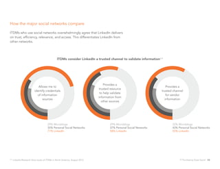 How the major social networks compare

ITDMs who use social networks overwhelmingly agree that LinkedIn delivers
on trust, efficiency, relevance, and access. This differentiates LinkedIn from
other networks.




                                            ITDMs consider LinkedIn a trusted channel to validate information**




                                                                            Provides a
                          Allows me to                                                                            Provides a
                                                                        trusted resource
                       identify credentials                                                                    trusted channel
                                                                         to help validate
                         of information                                                                           for vendor
                                                                        information from
                             sources                                                                             information
                                                                          other sources




                                   29% Microblogs                               29% Microblogs                        32% Microblogs
                                   35% Personal Social Networks                 37% Personal Social Networks          43% Personal Social Networks
                                   71% LinkedIn                                 58% LinkedIn                          55% LinkedIn




** LinkedIn/Research Now study of ITDMs in North America, August 2012                                                      IT Purchasing Goes Social 08
 